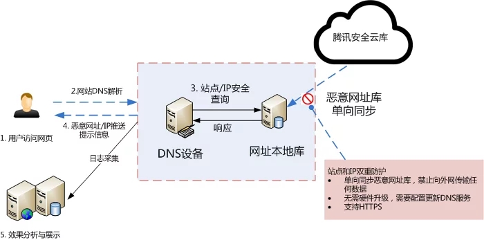 基于DNS服务器的网络钓鱼安全解决方案