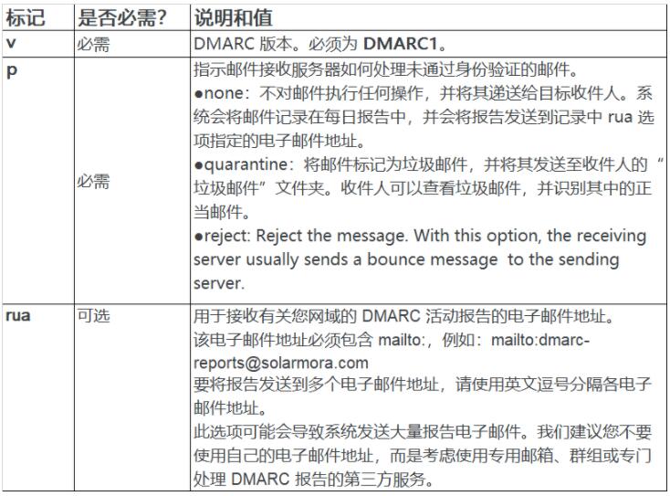 DMARC记录